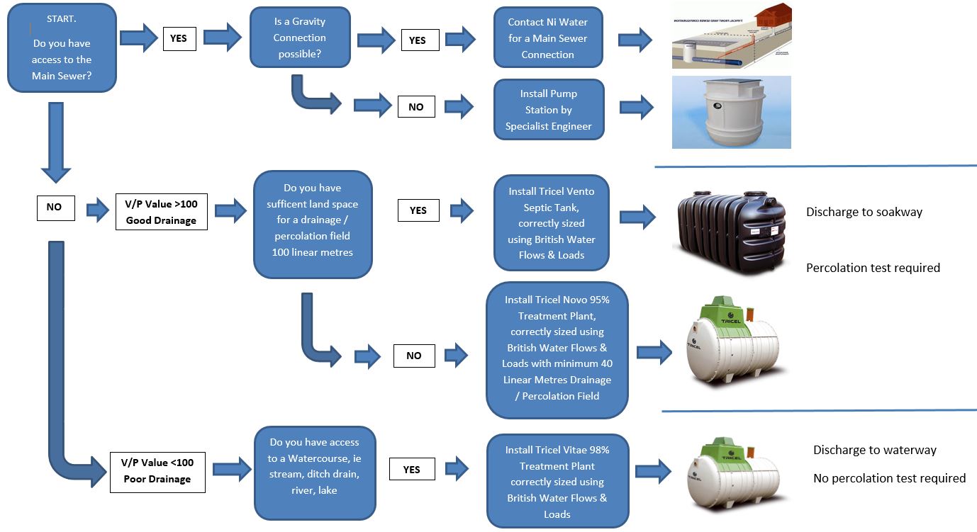 Quick Guide to choosing your Wastewater Treatment solution in Northern Ireland