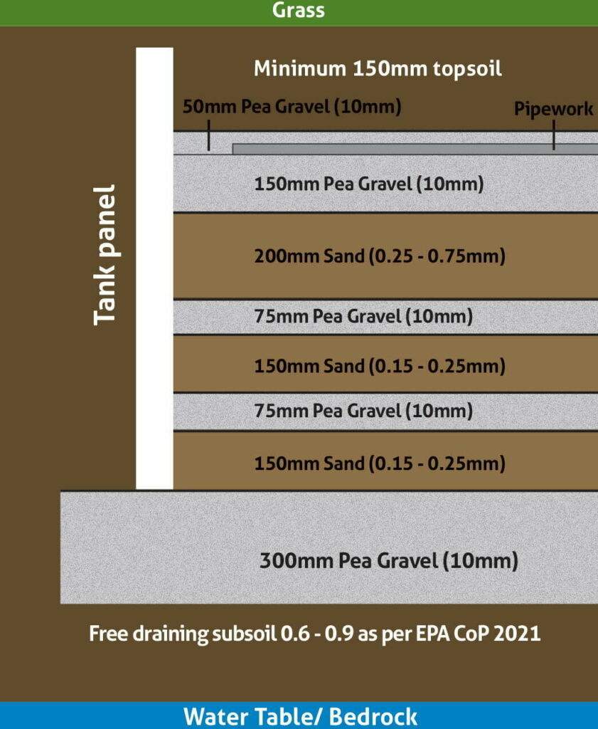 Sand filters - Tricel Sandcel layers